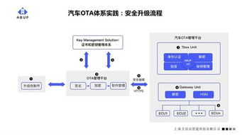 軟件定義汽車時代 構(gòu)建強大OTA體系與官網(wǎng)平臺，已成為車企的首要戰(zhàn)略任務(wù)